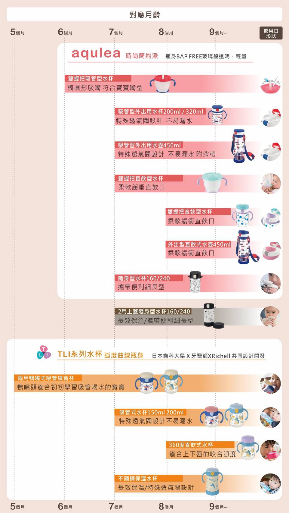 日本 Richell 利其爾 - 鴨嘴吸管上蓋組-TLI系列水杯一代、二代皆適用-米白-8個月適用