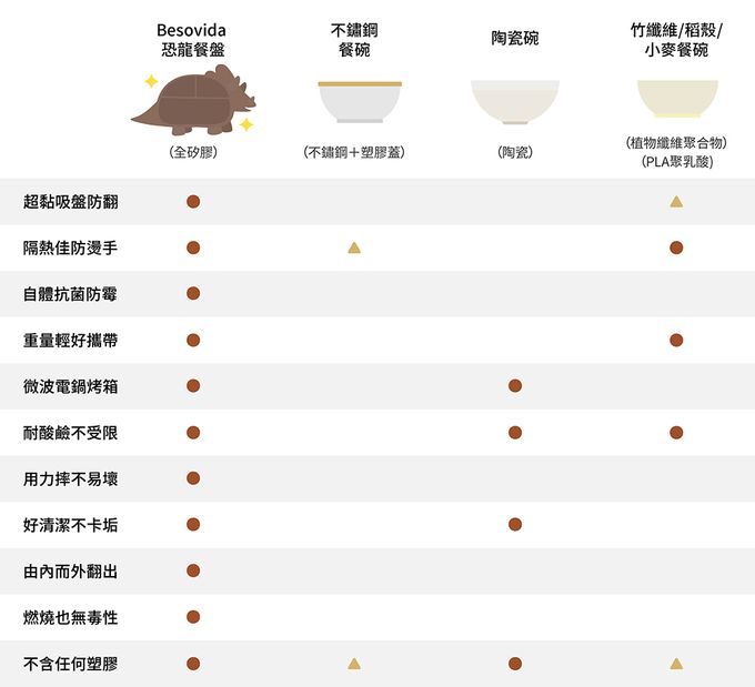 besovida - 三角龍兒童學習餐盤-薄荷綠