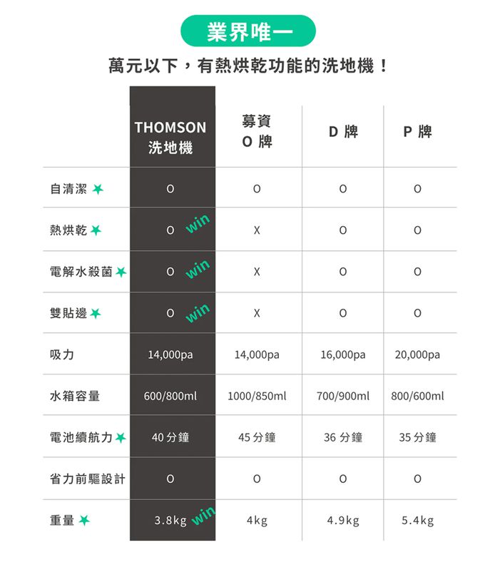 吸塵、洗地、除菌、烘乾一機搞定