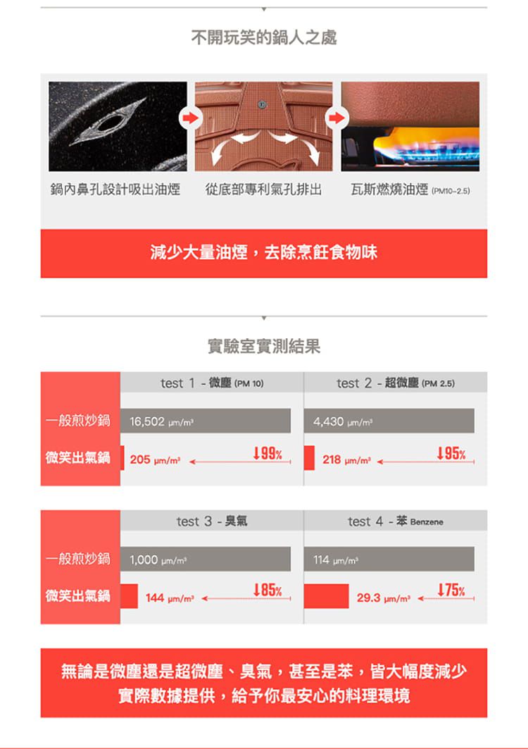 減少85%油煙！韓國製【SmileÜ 微笑出氣鍋】​加速料理時間