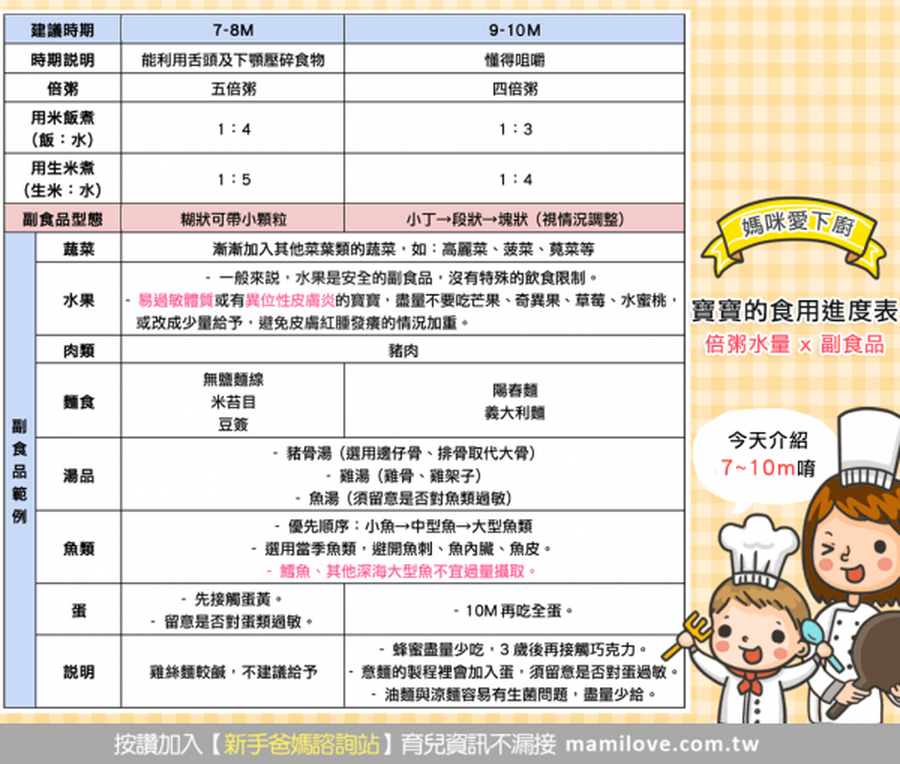 寶寶的食用進度表~倍粥水量 X 副食品 (7~10m)