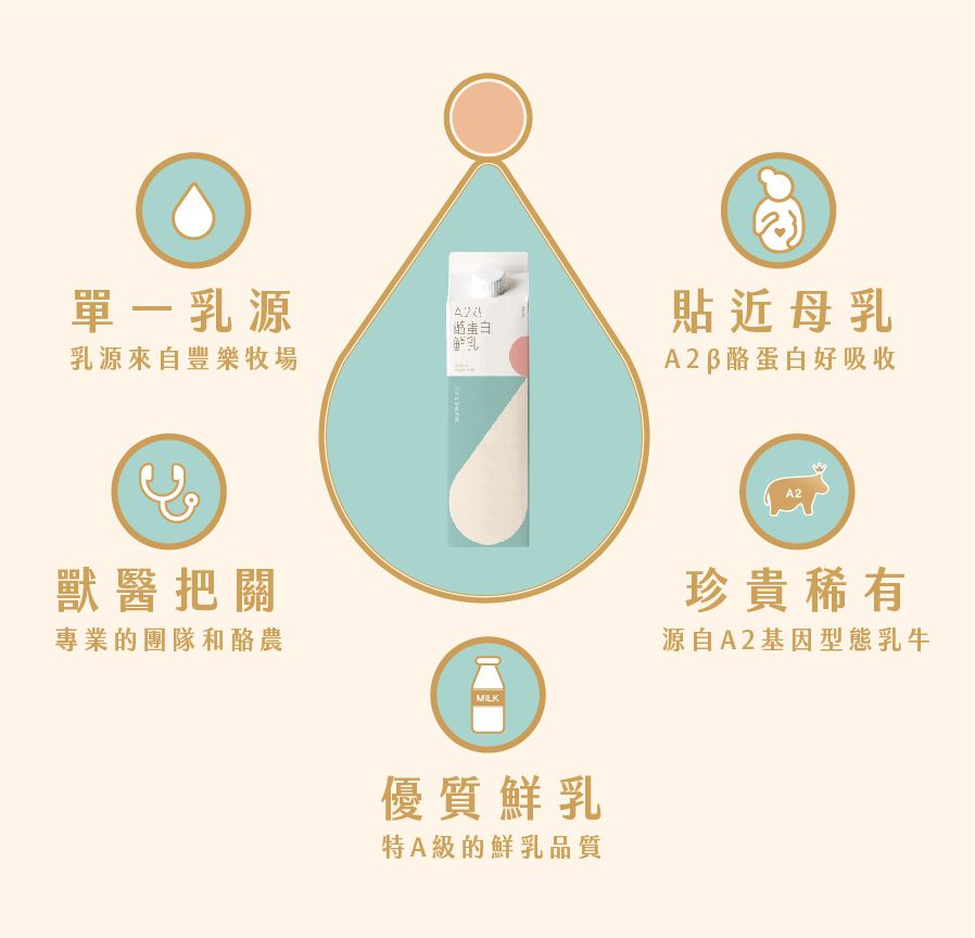 限時優惠！【鮮乳坊 A2β酪蛋白鮮乳】獸醫把關，貼近母乳好吸收