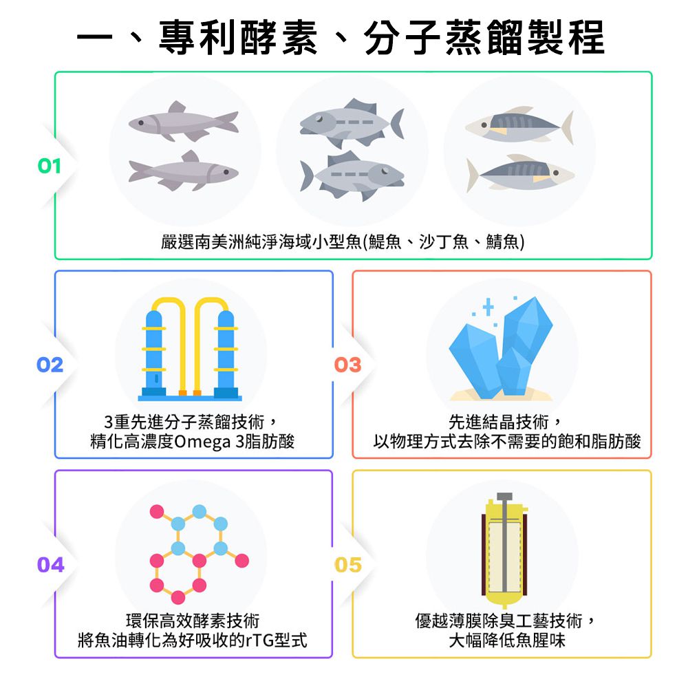 EPA80%快樂魚油軟膠囊(升級添加D3）-(60粒/盒)
