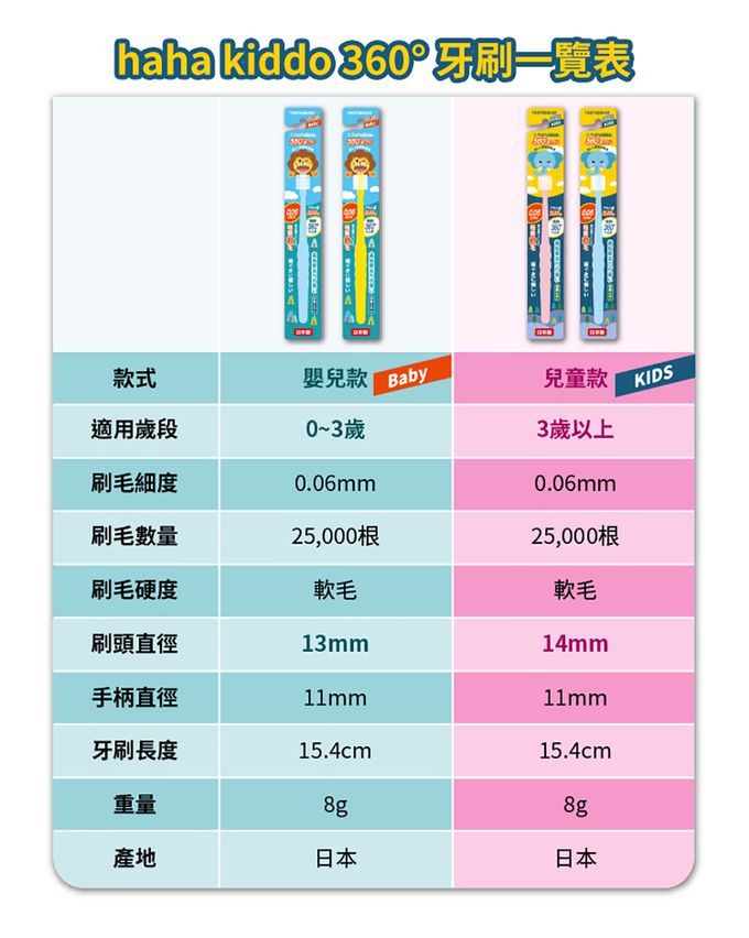 haha kiddo - 360°嬰兒牙刷-0-3歲-藍