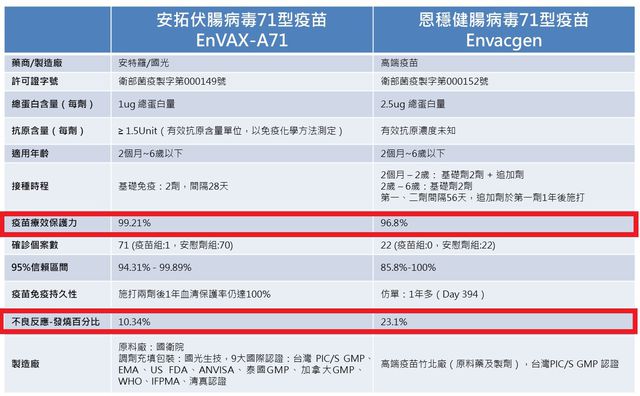 看到有人分享資料先放上來
目前看起安特羅似乎更穩定一點
論保護力及副作用，從數據來看都比高端好
考量我家小孩比較敏感，有在想要不要讓他打這支
至於到底能維持多久?看了很多資料也不是很懂
有的說1年、有的說5年
但感覺最終還是要看小孩的身體狀況