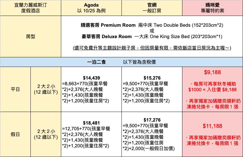 宜蘭力麗威斯汀２大２小含晚餐現省$3806！