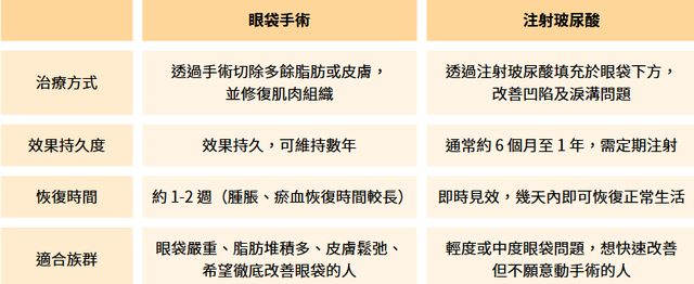 這邊是我之前整理的資訊 分享給你( •̀ᴗ•́ ) ̖́-
如果眼袋比較嚴重的話 建議做手術才可以徹底改善喔