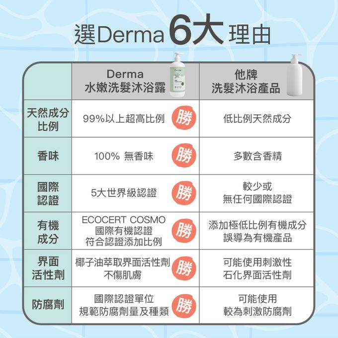 丹麥德瑪Derma - 寶寶有機沐浴露家庭號囤貨組-沐浴露500ml*4
