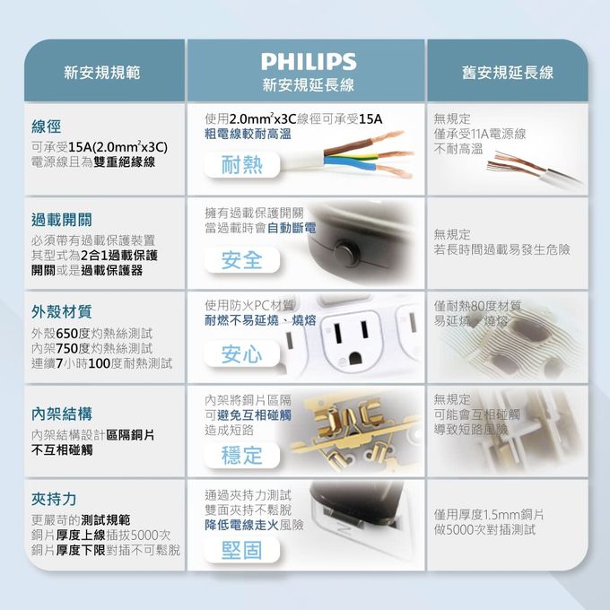 Philips 飛利浦 - 4開4座延長線 1.8M 三入組-CHP3444 黑色