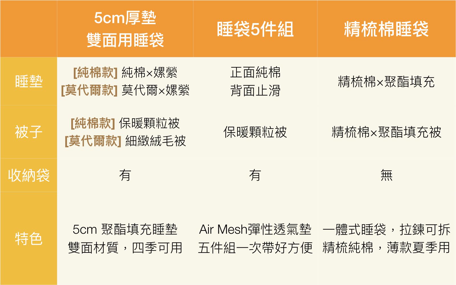韓國 Formongde - 睡袋5件組(air mesh 睡墊+顆粒被)-三角企鵝-睡墊1, 顆粒被1, 枕芯1, 睡袋收納袋1, 萬用收納袋1
