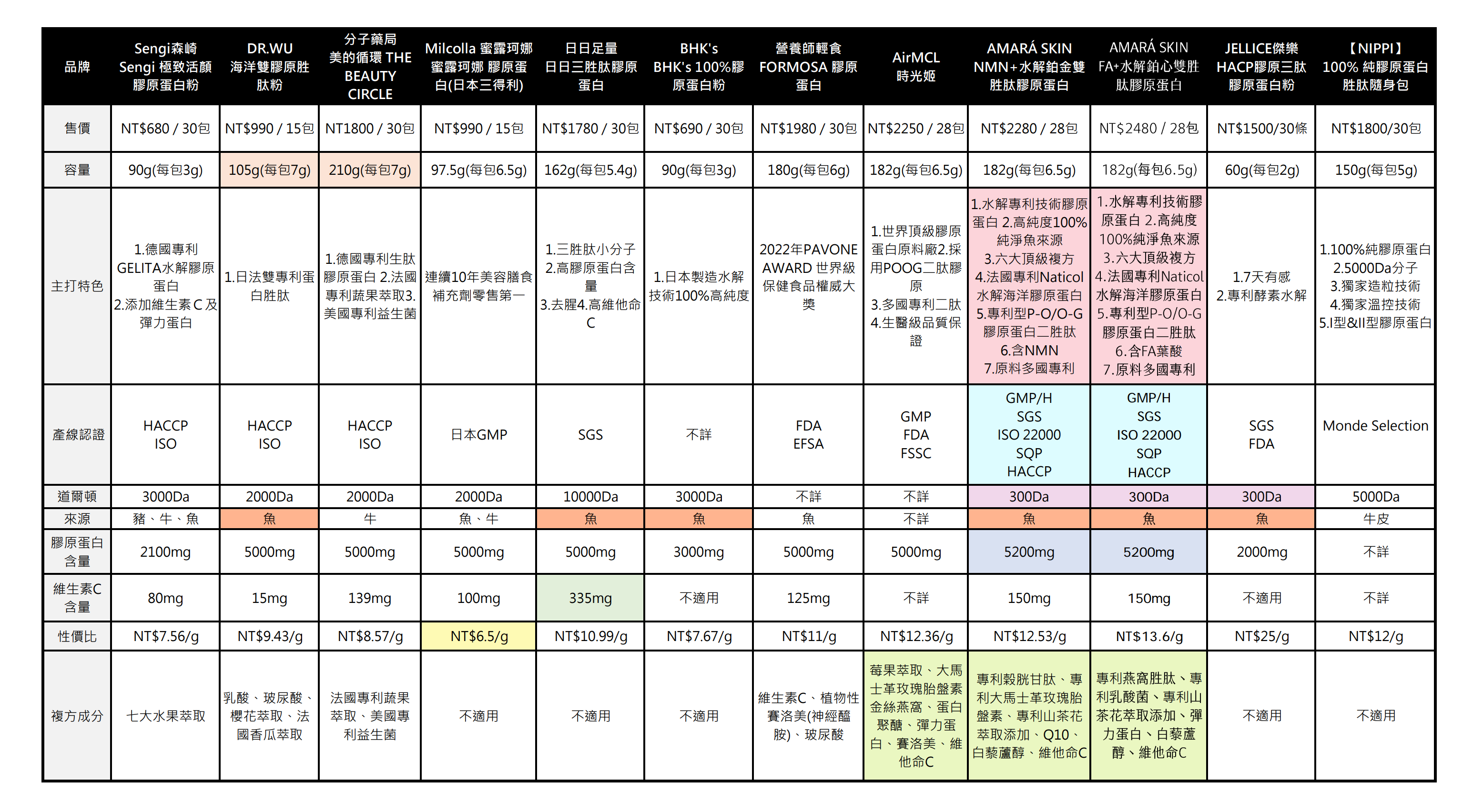 分析x分享: 膠原蛋白比較