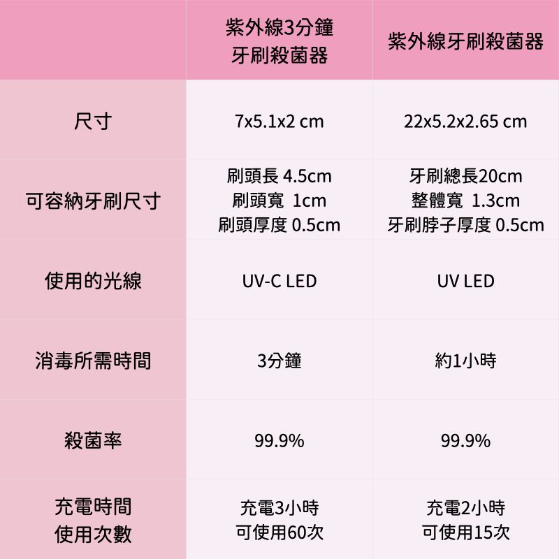 韓國 Daily Like - 紫外線3分鐘牙刷殺菌器-兔兔 (7X5.1X2 cm)