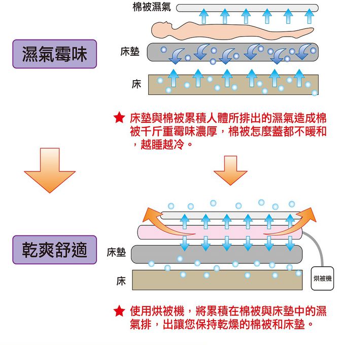 烘被、烘鞋、烘衣、暖風、除濕、五機一體