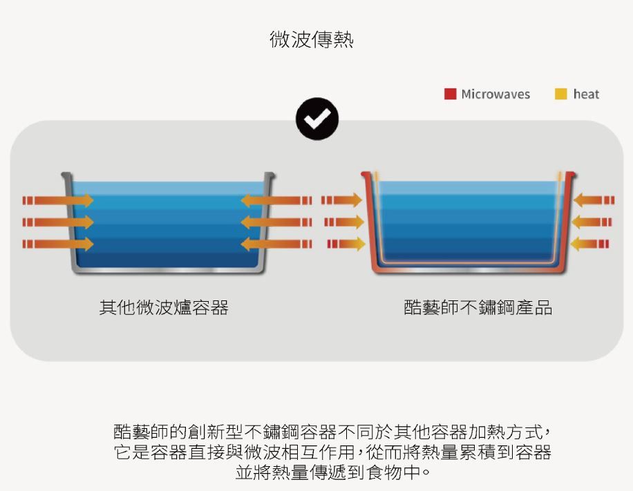 分隔不混味！韓國 Cuitisan 酷藝師保鮮盒 可微波的不銹鋼！