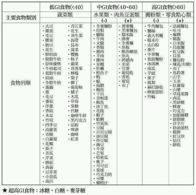 吃低G食物 少油少鹽少糖 可以搜尋一下糖尿病飲食指南 我飲食很控制 幾乎都自己煮居多 含糖飲料最好戒掉 壬辰糖尿126pass 醫師也很控制我的體重