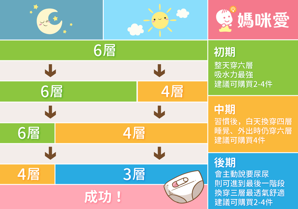日本西松屋 - 三層學習褲3件組-分離式-新幹線車車
