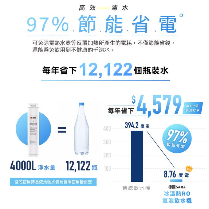 冰水、溫水、熱水、氣泡水 四合一一機搞定