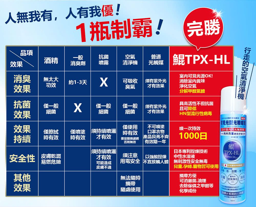 【日本專利 最新型光觸媒抗菌劑】SARS期間總統府御用