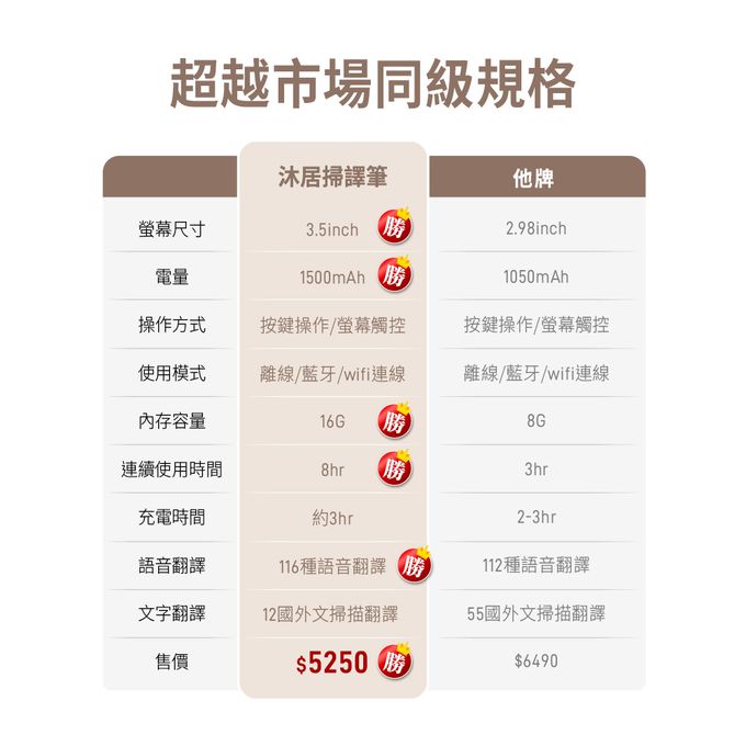 Muigic沐居 - F01隨掃即翻3.5吋大螢幕智能掃譯筆 (白)