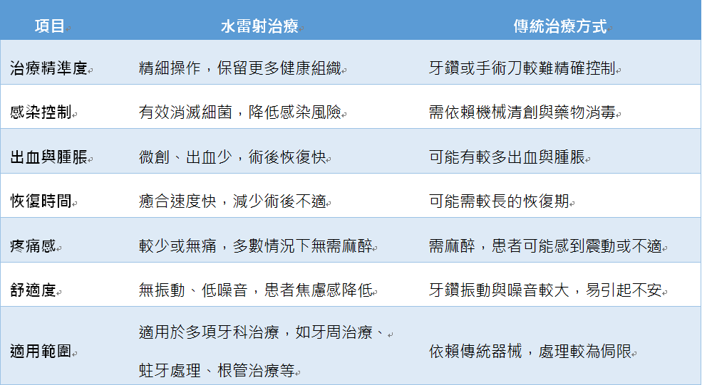 水雷射與傳統牙周治療對醫師與患者的重要性