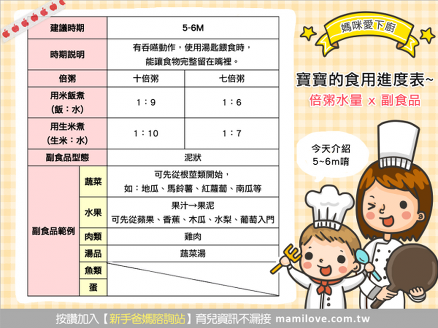 寶寶的食用進度表~倍粥水量 X 副食品 (5~6m)