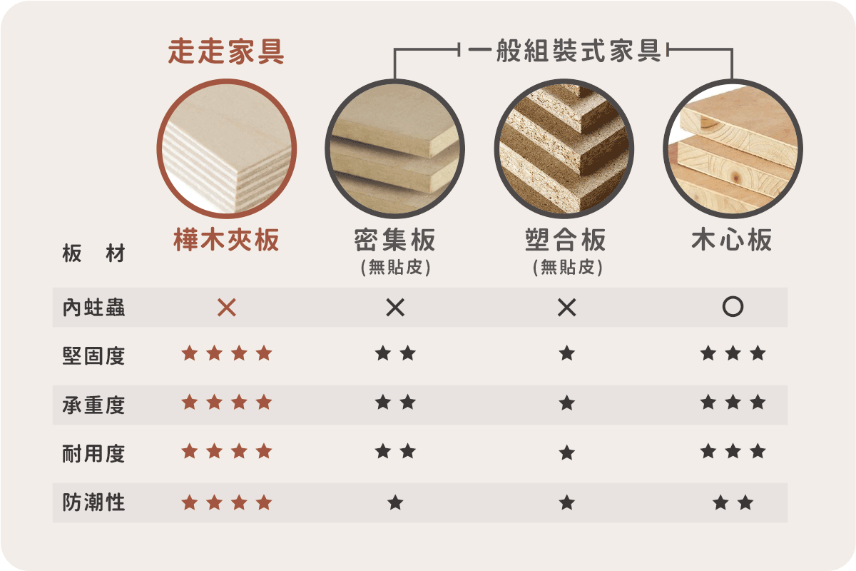 募資超過1700萬！台灣製造【走走家具 兒童成長桌椅】
