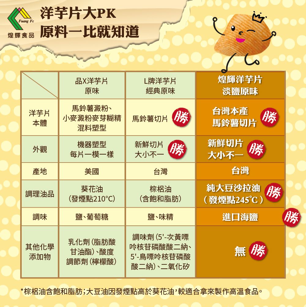 月銷百萬斷貨半年！煌輝手工鮮切洋芋片－厚切馬鈴薯＆天然海鹽