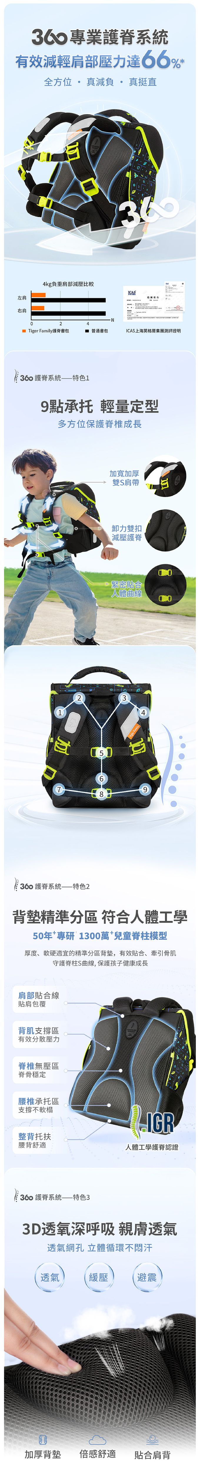 Tiger Family 真護脊書包經國際認證，有效減輕肩部壓力達66%，多方位保護脊椎成長
