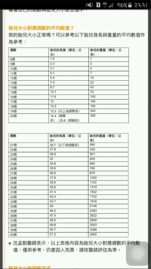 給媽咪參考噢～
如果醫生說正常就不用擔心了?