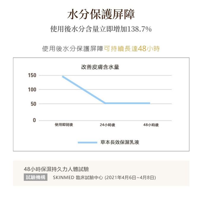 韓國 Putto - 嬰兒草本長效保濕乳液-200ml