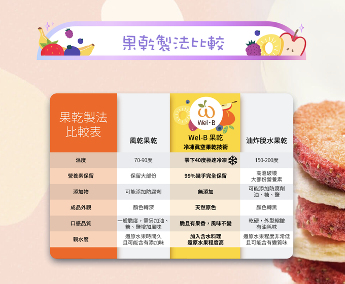 Wel-B - 天然冷凍乾燥榴蓮果乾 (盒裝) 30g