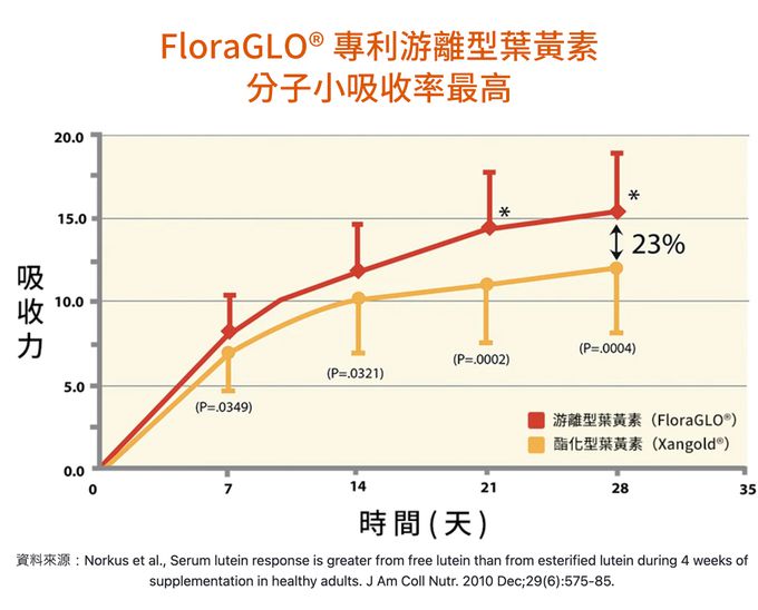 大研生醫 - 視易適葉黃素-(30粒/盒，共五盒)