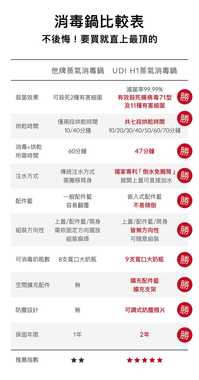 Simba 小獅王辛巴 - UDI H1智能高效蒸氣烘乾消毒鍋-杏茶