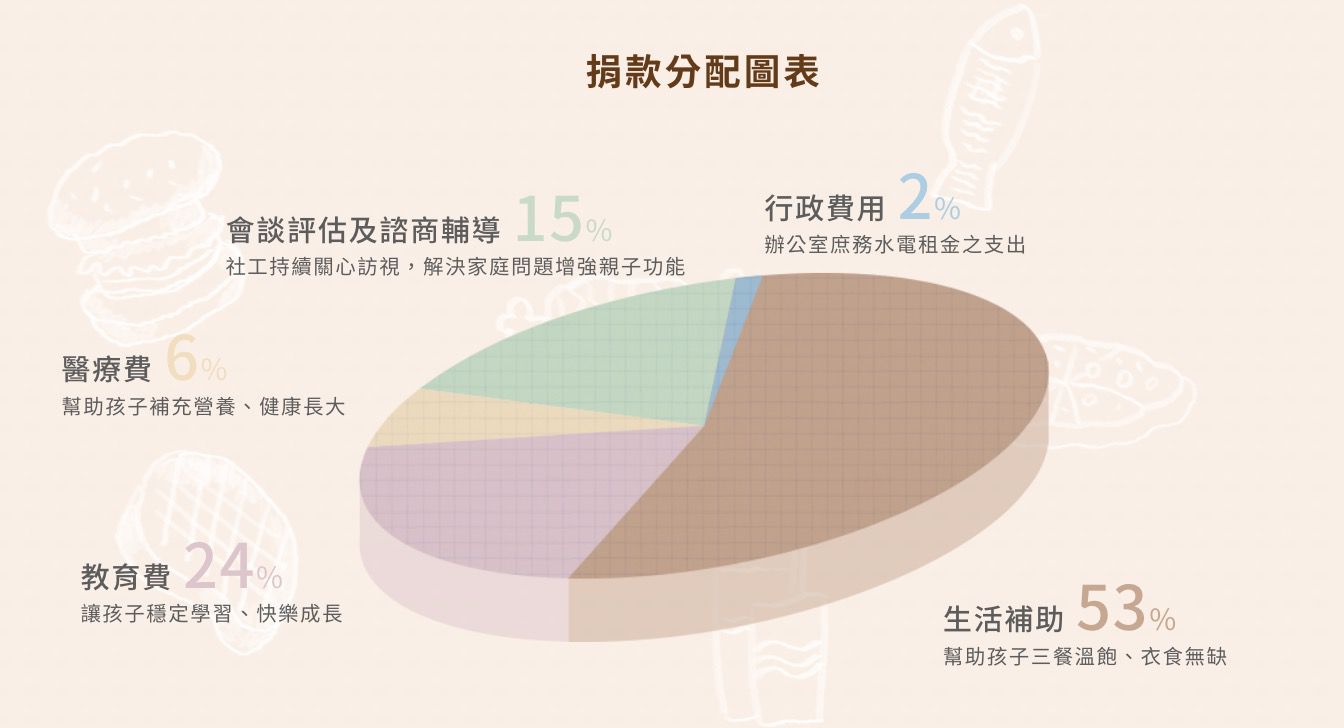 【兒福聯盟】2019 窮活大作戰 沒你救不行！