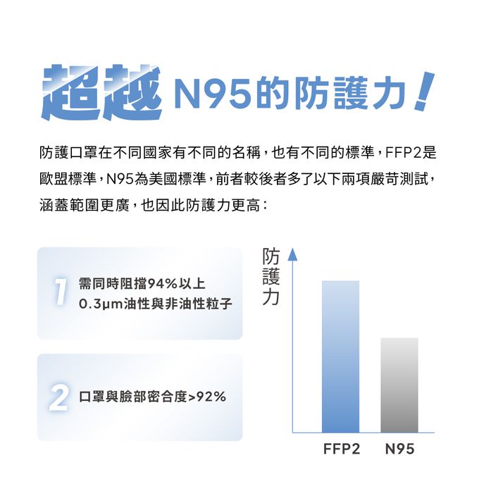 FFP2的認證單位為歐盟CE，評估標準最主要項目為過濾效率與口罩密合度，過濾效果需阻擋94%以上0.3μm粒子，並同時可過濾油性與非油性粒子，口罩密合度必須需與臉部密合度>92%，N95於此方面沒有要求。