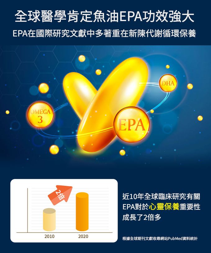 大研生醫 - EPA80%快樂魚油軟膠囊(升級添加D3）-(60粒/盒，共5盒)