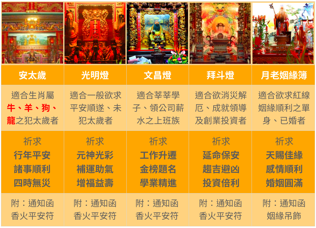 鹿港天后宮祈福2021！線上安太歲、拜文昌