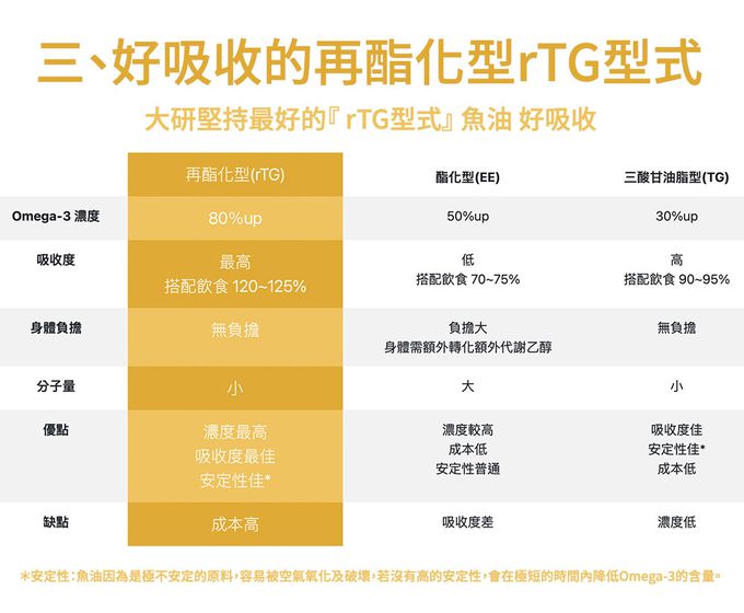 大研生醫 - EPA80%快樂魚油軟膠囊(升級添加D3）-(60粒/盒)