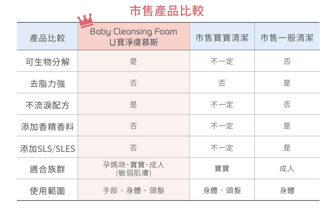 美國 UNID - U寶淨膚慕斯Baby Cleansing Foam-50ml