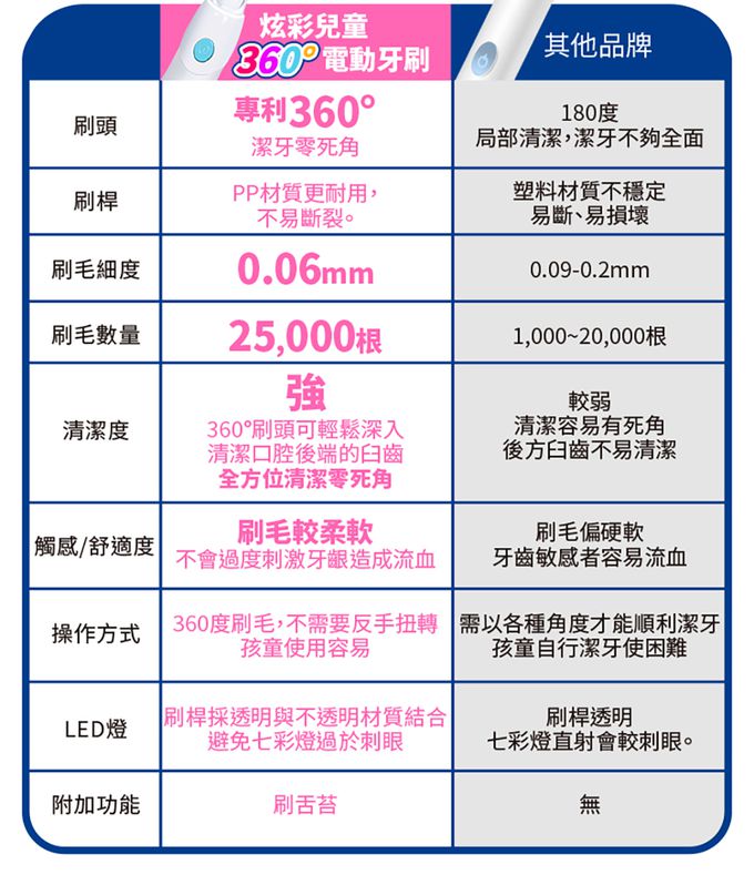 STB - 炫彩兒童360°電動牙刷-3歲以上