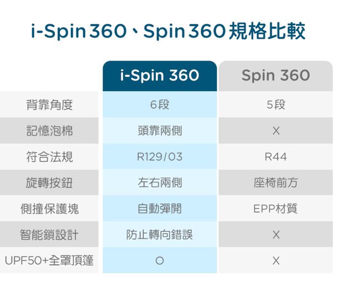 Joie - i-Spin 360™ 0-4歲全方位汽座(3色選擇)-黑色