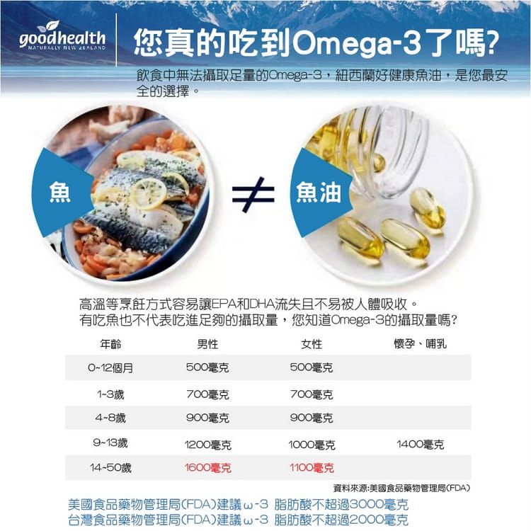 壽滿趣 - 紐西蘭goodhealth深海純淨DHA&EPA魚油膠囊1000毫克(150顆)