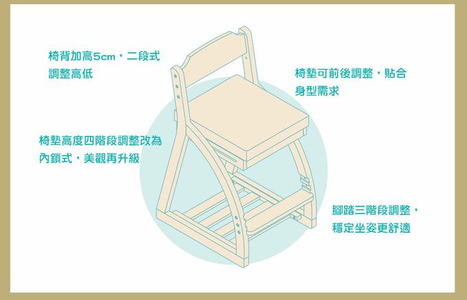 椅墊可前後調整，貼合身型