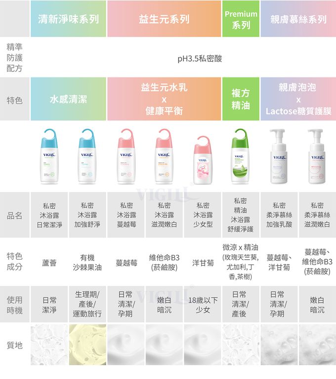 婦潔 VIGILL - 加強舒淨 私密沐浴露220ml (單入)