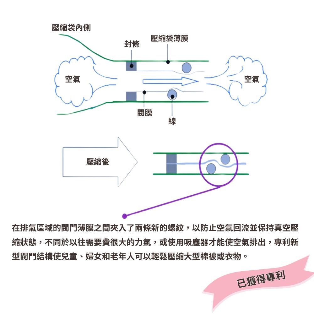 日本製Lucky-ship 真空衣物棉被收納袋(快速壓縮/專利技術/材質耐用)