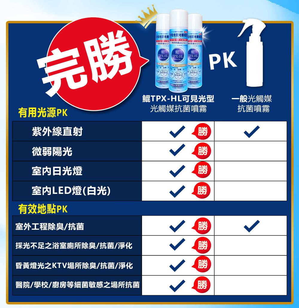 【日本專利 最新型光觸媒抗菌劑】SARS期間總統府御用