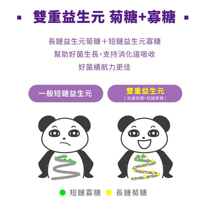 鑫耀生技Panda - 消化吸收-乳糖寶綜合消化酵素+比菲益生菌-120g+150g