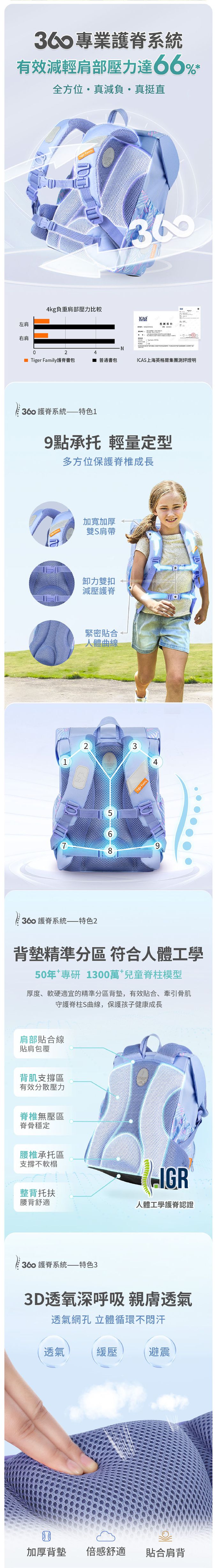 360度護脊系統，有效減輕肩部壓力達66%，9點承托設計，加寬加厚雙S減壓肩帶，卸力胸扣腰扣，多方位保護脊椎成長