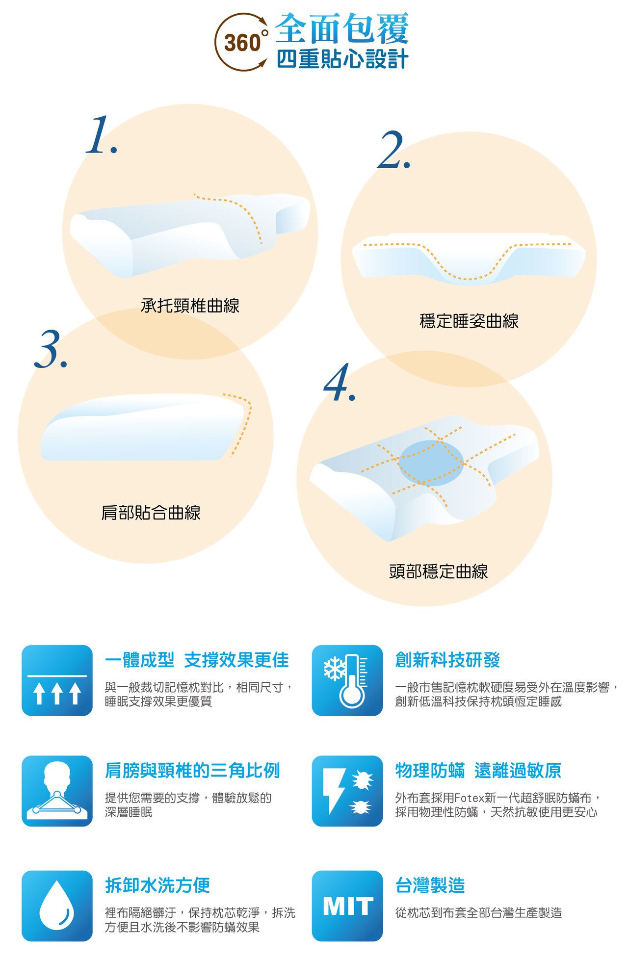 Fotex 芙特斯 - 小小瑜好評推薦 Fotex 【防蟎記憶枕】肩頸款 含外層物理性防螨套 釋壓枕頭 過敏患者專用 (64x39x10.5cm)