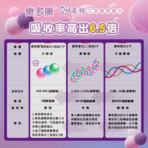 樂多康-妍系列三效膠原蛋白(三胜肽)-單盒-2gx30入x兩盒